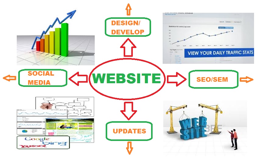 Daily Tasks of a Website Manager