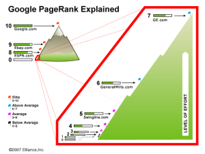Page Rank for Web Managers
